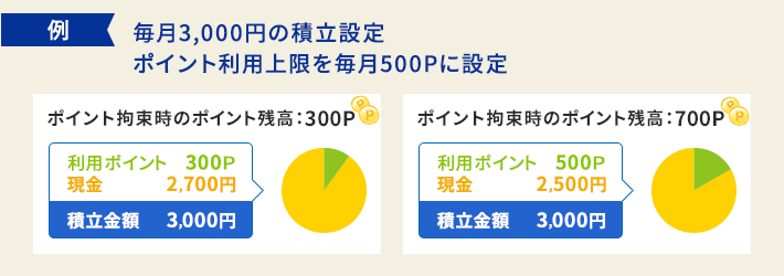 例：毎月3,000円の積立設定ポイント利用上限を毎月500Pに設定
