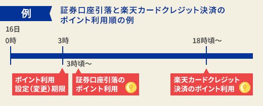 証券口座引落と楽天カードクレジット決済のポイント利用順の例