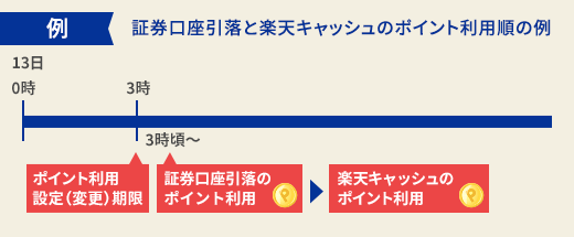 証券口座引落と楽天キャッシュのポイント利用順の例