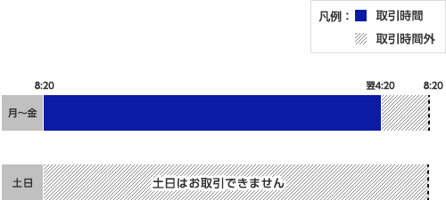 バイナリーオプションの注文受付時間および取引時間（日本時間）