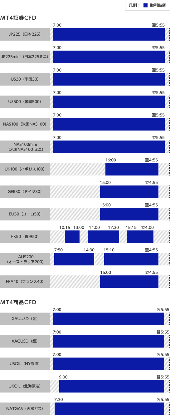 CFDの取引時間（日本時間）