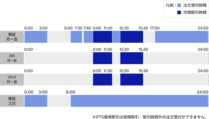 信用取引の注文受付時間及び市場取引時間
