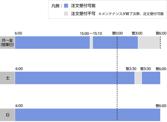 国内株式の注文受付時間及び市場取引時間