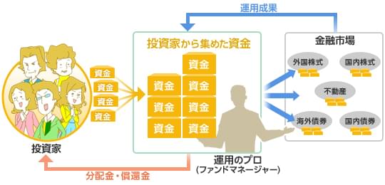 分配金・償還金（収益を投資家に配分）の図