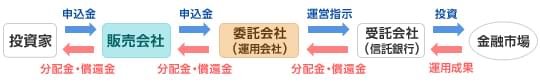契約型投資信託の仕組みの図