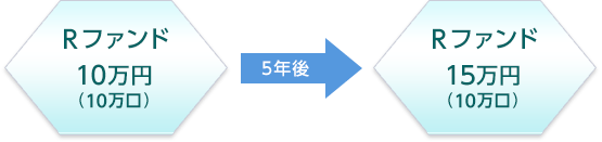 基準価額の図