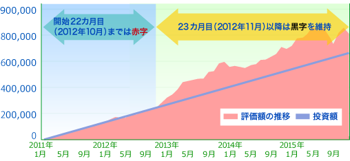 日経225連動型「Aファンド」の5年間積立投資効果