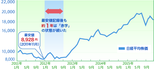 安値圏を乗り越えても、すぐには「黒字」化しない！