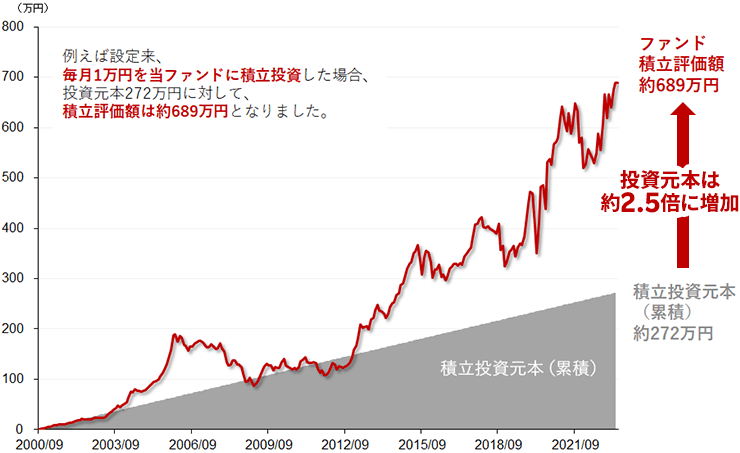 当ファンドに積立投資をした場合のシミュレーション