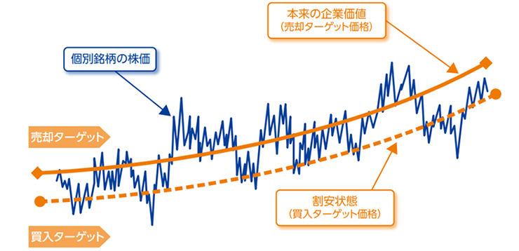 長期的に企業価値が成長すると見込まれる企業に割安な株価水準で投資