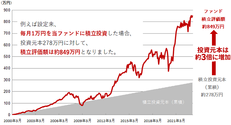 時価および投資金額の推移
