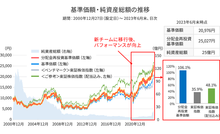 基準価額・純資産総額の推移　期間：2000年12月27日（設定日）～2023年6月末、日次