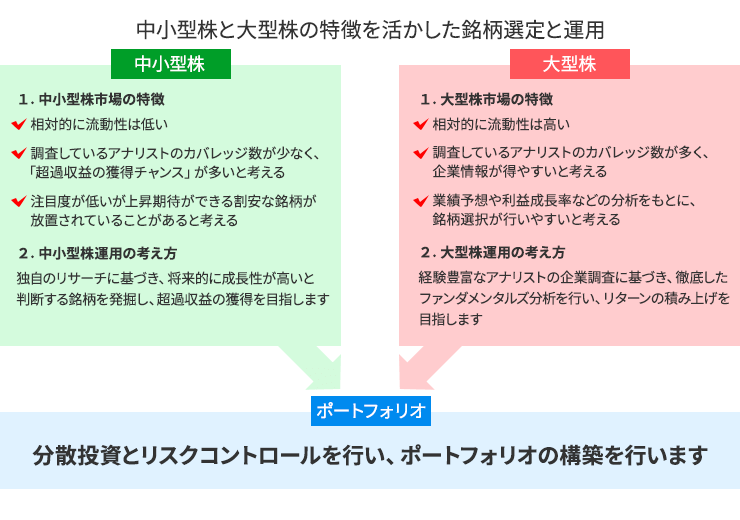 中小型株と大型株の特徴を活かした銘柄選定と運用