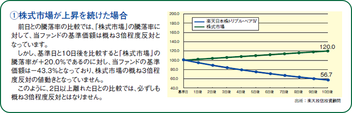 ①株式市場が上昇を続けた場合前日との騰落率の比較では、「株式市場」の騰落率に対して、当ファンドの基準価額は概ね3倍程度反対となっています。しかし、基準日と10日後を比較すると「株式市場」の騰落率が＋20.0％であるのに対し、当ファンドの基準価額は－43.3％となっており、株式市場の概ね3倍程度反対の値動きとなっていません。このように、2日以上離れた日との比較では、必ずしも概ね3倍程度反対とはなりません。
