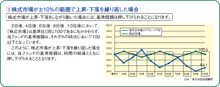 ③株式市場が±10%の範囲で上昇・下降を繰り返した場合 株式市場が上昇・下降をしながら動いた場合には、基準価額は押し下げられることになります。 2日後、4日後、6日後、8日後、10日後において、「株式市場」は基準日と同じであるにもかかわらず、当ファンドの基準価額は、それぞれの時点において100以下となっています。このように、株式市場が上昇・下落を繰り返した場合には、当ファンドの基準価額は、時間の経過とともに押し下げられることとなります。