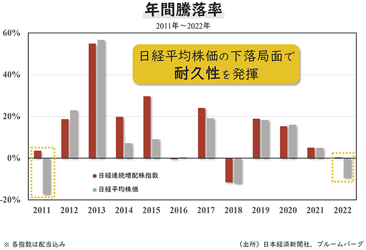 年間騰落率