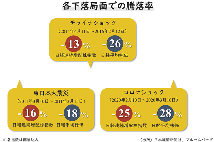 各下落局面での騰落率