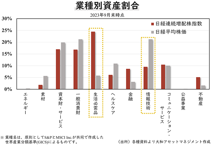 業種別資産割合