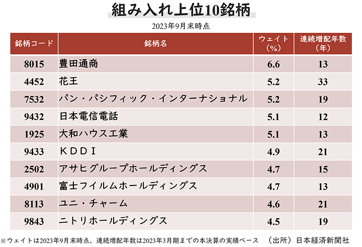 組み入れ上位10銘柄