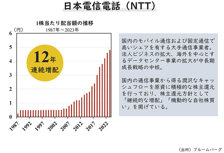 日本電信電話（NTT）