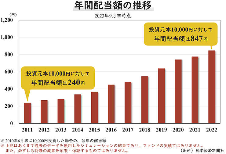 年化配当額の推移