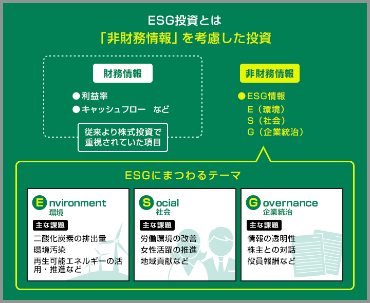 ESG投資とは「非財務情報（E：環境、S：社会、G：企業統治）」を考慮した投資です。【ESGにまつわるテーマ】E=環境（Environment）主な課題：二酸化炭素の排出量、環境汚染、再生可能エネルギーの活用・推進など　S=社会（Social）主な課題：労働環境の改善、女性活躍の推進、地域貢献など　G=企業統治（Governance）主な課題：情報の透明性、株主との対話、役員報酬など
