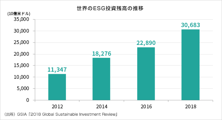 【世界のESG投資残高の推移】2012年 11兆3,470億米ドル、2014年 18兆2,760億米ドル、2016年 22兆8,900億米ドル、2018年 30兆6,830億米ドル（出所）GSIA「2018 Global Sustainable Investment Review」