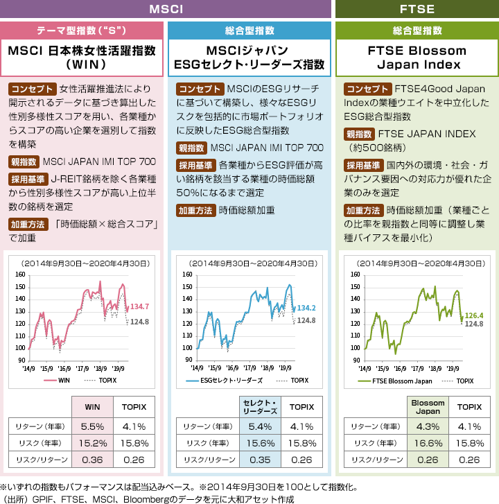 【MSCI】「テーマ型指数（“S”） / MSCI 日本株女性活躍指数（WIN）」コンセプト：女性活躍推進法により開示されるデータに基づき算出した性別多様性スコアを用い、各業種からスコアの高い企業を選別して指数を構築、親指数：MSCI JAPAN IMI TOP 700、採用基準：J-REIT銘柄を除く各業種から性別多様性スコアが高い上位半数の銘柄を選定、加重方法：「時価総額×総合スコア」で加重。「総合型指数 / MSCIジャパンESGセレクト・リーダーズ指数」コンセプト：MSCIのESGリサーチに基づいて構築し、様々なESGリスクを包括的に市場ポートフォリオに反映したESG総合型指数、親指数：MSCI JAPAN IMI TOP 700、採用基準：各業種からESG評価が高い銘柄を該当する業種の時価総額50%になるまで選定、加重方法：時価総額加重。【FTSE】「総合型指数 / FTSE Blossom Japan Index」コンセプト：FTSE4Good Japan Indexの業種ウエイトを中立化したESG総合型指数、親指数：FTSE JAPAN INDEX（約500銘柄）、採用基準：国内外の環境・社会・ガバナンス要因への対応力が優れた企業のみを選定、加重方法：時価総額加重（業種ごとの比率を親指数と同等に調整し業種バイアスを最小化）。