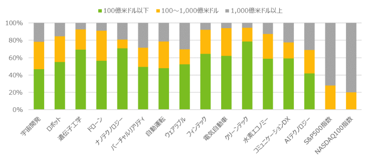 組入銘柄の時価総額水準別シェア