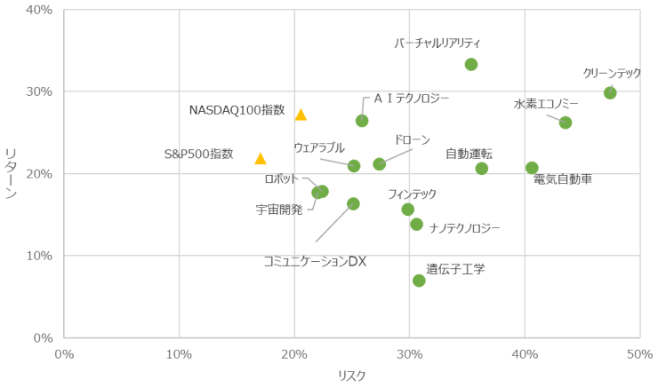 年率リスク、リターン（円換算ベース）