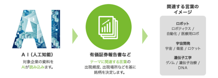 AI（人口知能）→有価証券報告書など→関連する言葉のイメージ