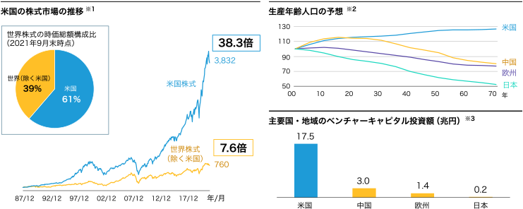 【米国の株式市場の推移※1 】米国株式 3,832（38.3倍）、世界株式（除く米国） 760（7.6倍） / 【生産年齢人口の予想※2】 / 【主要国・地域のベンチャーキャピタル投資額（兆円）※3】米国 17.5、中国 3.0、欧州 1.4、日本 0.2