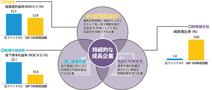 【高い収益性の持続力】優秀な経営陣が、独自のビジネスモデルで高い参入障壁を築き、支配的な市場シェアで高い収益性を維持できる企業（総資産利益率（ROA※1）　当ファンド※2：15.7％、S&P500株価指数：12.9％）、【高い投資効率】投下資本に対し、より効率的に利益を創出できる企業（投下資本利益率（ROIC※3）　当ファンド※2：23.1％、S&P500株価指数：10.3％）、【強固な財務体質】資本市場の影響を受けにくい強固な財務体質を持つ企業（純負債比率　当ファンド※2：1.4％、S&P500株価指数：14.0％）