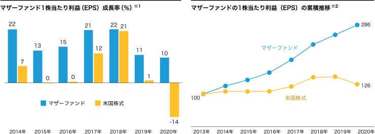 【マザーファンド1株当たり利益（EPS）成長率（％）※1】 / 【マザーファンドの1株当たり利益（EPS）の累積推移※2】