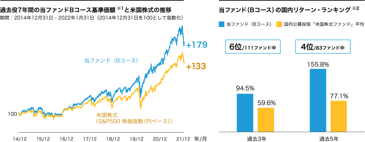 【過去約7年間の当ファンドBコース基準価額※1と米国株式の推移　期間：2014年12月31日－2022年1月31日（2014年12月31日を100として指数化）】当ファンド（Bコース）＋179、米国株式（S&P 500株価指数（円ベース）） ＋133 / 【当ファンド（Bコース）の国内リターン・ランキング ※2】過去3年 当ファンド（Bコース）94.5％ 国内公募投信「米国株式ファンド」平均59.6％（当ファンド（Bコース）6位/111ファンド中）、過去5年 当ファンド（Bコース）155.8％ 国内公募投信「米国株式ファンド」平均77.1％（当ファンド（Bコース）4位/111ファンド中）