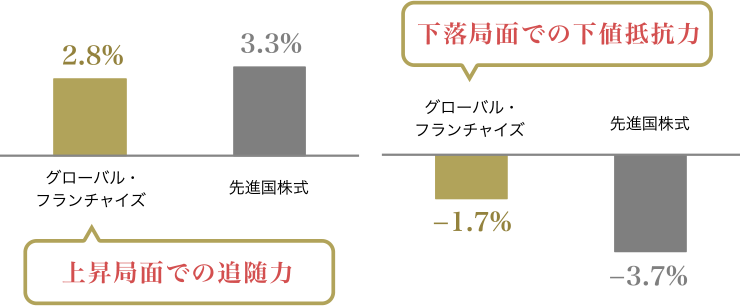 【上昇局面での追随力】グローバル・フランチャイズは2.8％、先進国株式は3.3％。【下落局面での下値抵抗力】グローバル・フランチャイズは-1.7％、先進国株式は-3.7％。