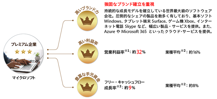 プレミアム企業 マイクロソフト：【高いブランド力】強固なブランド確立を重視。持続的な成長モデルを確立している世界最大級のソフトウェア会社。圧倒的なシェアの製品を数多く有しており、基本ソフトWindows、タブレット端末Surface、ゲーム機Xbox、インターネット電話Skypeなど、幅広い製品・サービスを提供。また、AzureやMicrosoft 365といったクラウド・サービスを提供。【高い利益率】営業利益率※1：約32％（業種平均※2：約16％）【豊富な手元資金】フリー・キャッシュフロー成長率※3：約9％（業種平均※2：約8％）