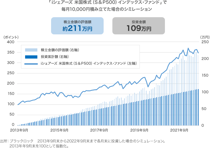 「iシェアーズ 米国株式（Ｓ＆Ｐ500）インデックス・ファンド」で毎月10,000円積み立てた場合のシミレーション 出所：ブラックロック　2013年7月末から2022年9月末まで各月末に投資した場合のシミュレーション。2013年年9月末を100として指数化。