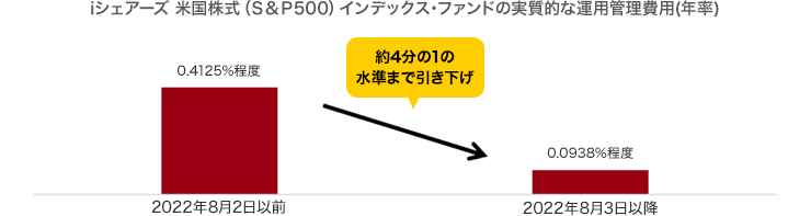iシェアーズ 米国株式（Ｓ＆Ｐ500）インデックス・ファンドの実質的な運用管理費用（年率）