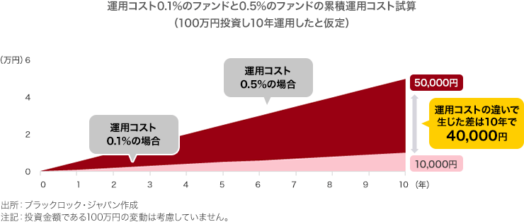 運用コスト0.1%のファンドと0.5%のファンドの累積運用コスト試算（100万円投資し10年運用したと仮定） 出所：ブラックロック・ジャパン作成 注記：投資金額である100万円の変動は考慮していません。