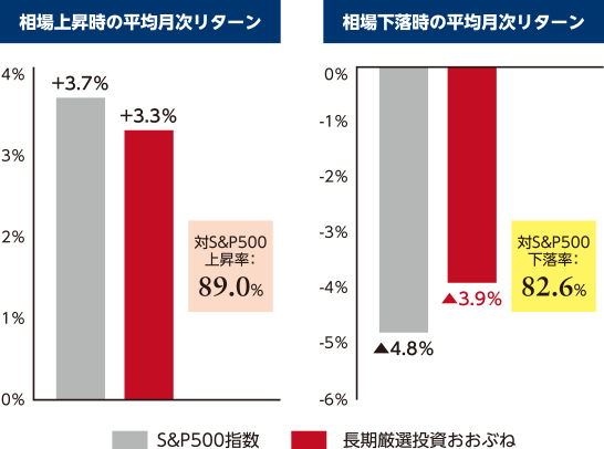 【相場上昇時の平均月次リターン】S&P500指数＋3.7％、長期厳選投資おおぶね＋3.3％（対S&P500上昇率：89.0％）【相場下落時の平均月次リターン】S&P500指数▲4.8％、長期厳選投資おおぶね▲3.9％（対S&P500下落率：82.6％）