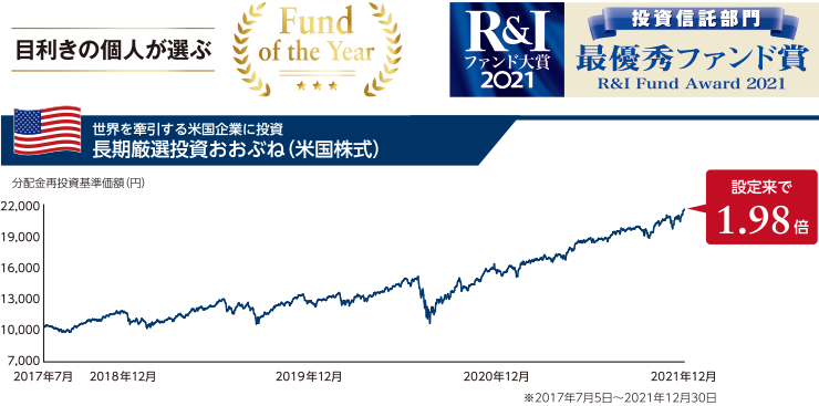 世界を牽引する米国企業に投資「長期厳選投資おおぶね（米国株式）」設定来で1.98倍