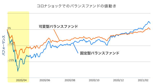 コロナショックでのバランスファンドの値動き