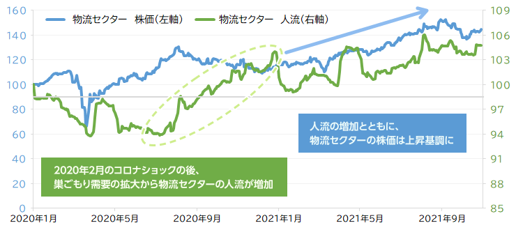 【物流セクター 株価】2020年2月のコロナショックの後、巣ごもり需要の拡大から物流セクターの人流が増加【物流セクター 人流】人流の増加とともに、物流セクターの株価は上昇基調に