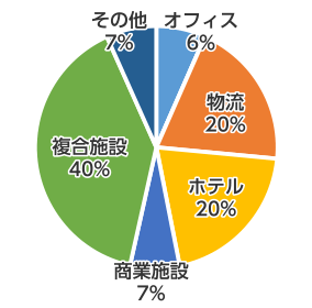 オフィス 6％、物流 20％、ホテル 20％、商業施設 7％、複合施設 40％、その他 7％