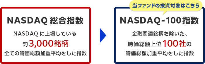 当ファンドの投資対象は「NASDAQ-100指数（金融関連銘柄を除いた、時価総額上位100社の時価総額加重平均をした指数）」です。