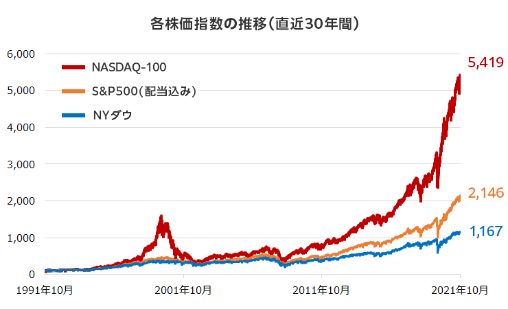 【各株価指数の推移（直近30年間）】NYダウ 1,167、S&P500（配当込み） 2,146、NASDAQ-100 5,419
