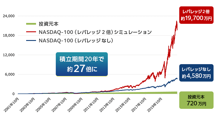 投資元本 720万円、NASDAQ-100（レバレッジなし）約4,580万円、NASDAQ-100（レバレッジ2倍）シミュレーション 約19,700万円、積立期間20年で約27倍に