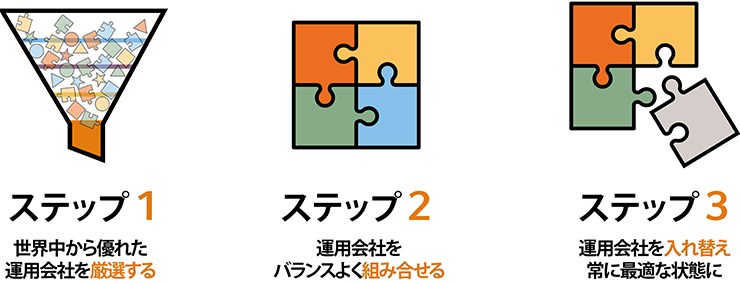 【ステップ1】世界中から優れた運用会社を厳選する【ステップ2】運用会社をバランスよく組み合わせる【ステップ3】運用会社を入れ替え常に最適な状態に