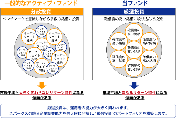 【一般的なアクティブ・ファンド（分散投資）】ベンチマークを意識しながら多数の銘柄に投資→市場平均と“大きく変わらないリターン特性”になる傾向がある。【当ファンド（厳選投資）】確信度の高い銘柄に絞り込んで投資→市場平均と“異なるリターン特性”になる傾向がある。「厳選投資は、運用者の能力が大きく問われます。スパークスの誇る企業調査能力を最大限に発揮し、“厳選投資”のポートフォリオを構築します。」